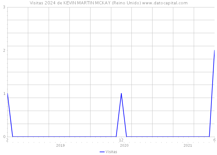 Visitas 2024 de KEVIN MARTIN MCKAY (Reino Unido) 