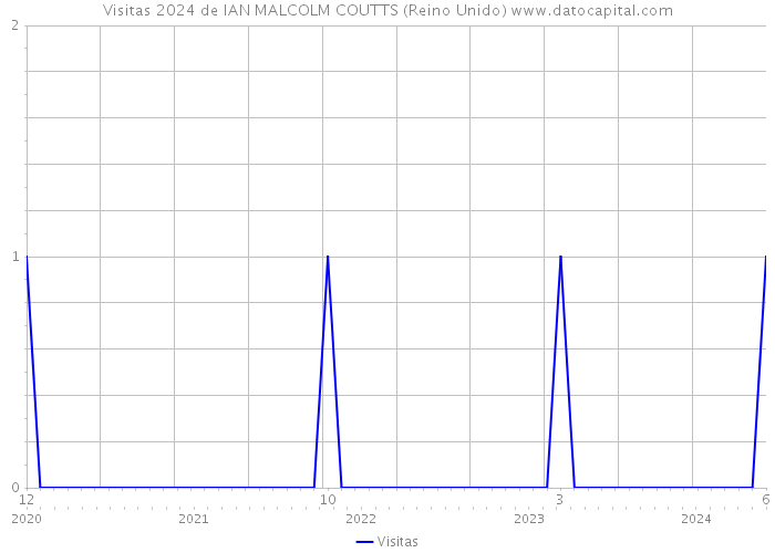 Visitas 2024 de IAN MALCOLM COUTTS (Reino Unido) 