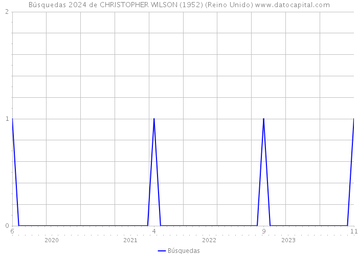 Búsquedas 2024 de CHRISTOPHER WILSON (1952) (Reino Unido) 