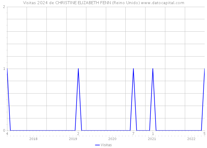 Visitas 2024 de CHRISTINE ELIZABETH FENN (Reino Unido) 