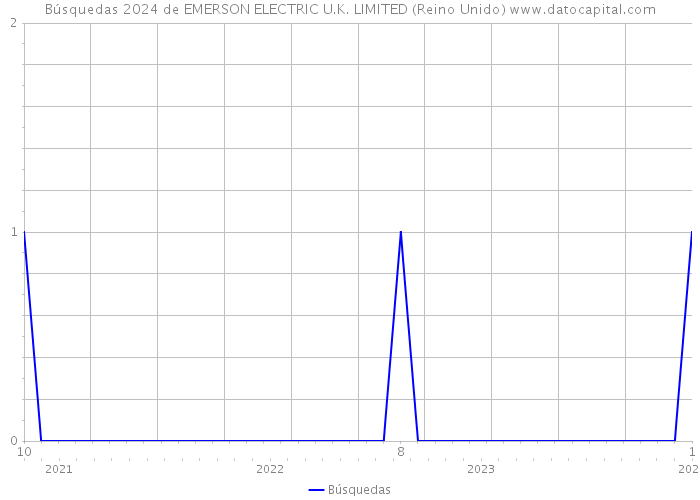 Búsquedas 2024 de EMERSON ELECTRIC U.K. LIMITED (Reino Unido) 