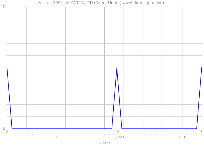 Visitas 2024 de YATTA LTD (Reino Unido) 