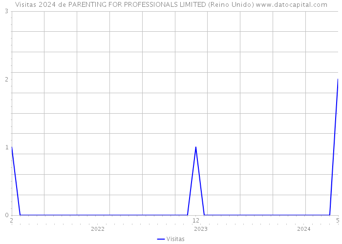 Visitas 2024 de PARENTING FOR PROFESSIONALS LIMITED (Reino Unido) 