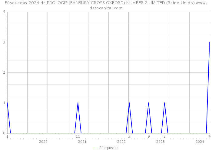 Búsquedas 2024 de PROLOGIS (BANBURY CROSS OXFORD) NUMBER 2 LIMITED (Reino Unido) 