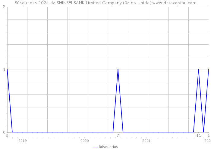 Búsquedas 2024 de SHINSEI BANK Limited Company (Reino Unido) 