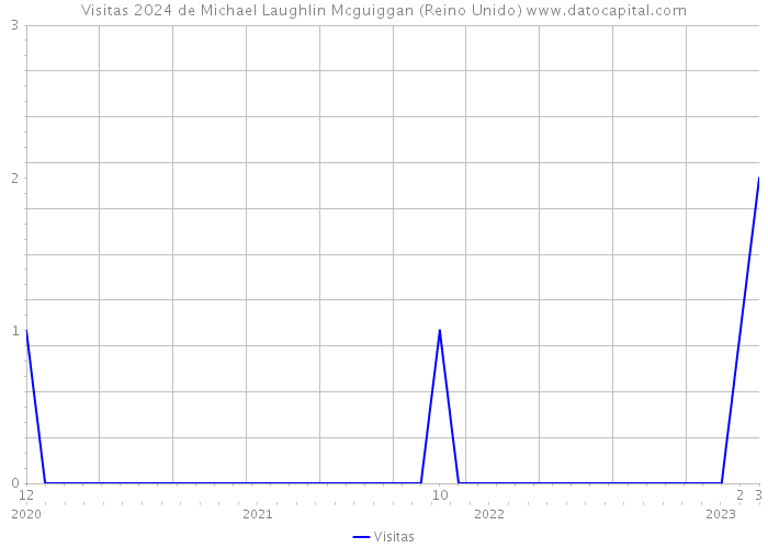 Visitas 2024 de Michael Laughlin Mcguiggan (Reino Unido) 