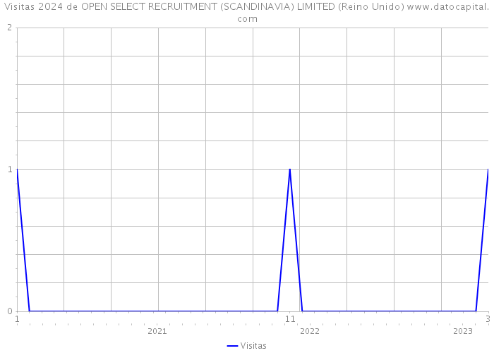 Visitas 2024 de OPEN SELECT RECRUITMENT (SCANDINAVIA) LIMITED (Reino Unido) 