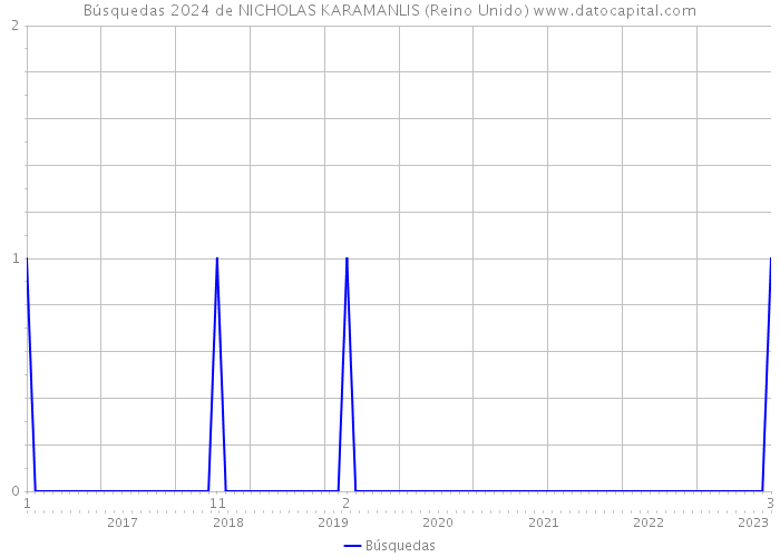 Búsquedas 2024 de NICHOLAS KARAMANLIS (Reino Unido) 