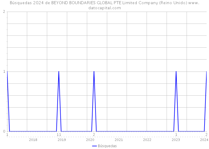 Búsquedas 2024 de BEYOND BOUNDARIES GLOBAL PTE Limited Company (Reino Unido) 