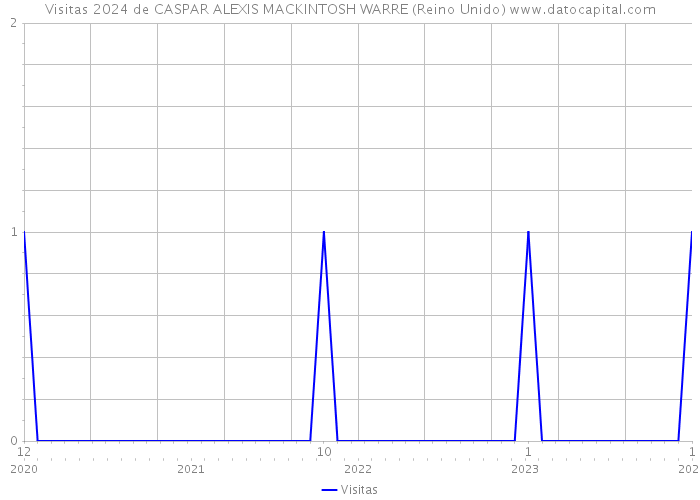 Visitas 2024 de CASPAR ALEXIS MACKINTOSH WARRE (Reino Unido) 