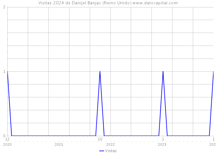 Visitas 2024 de Danijel Banjac (Reino Unido) 