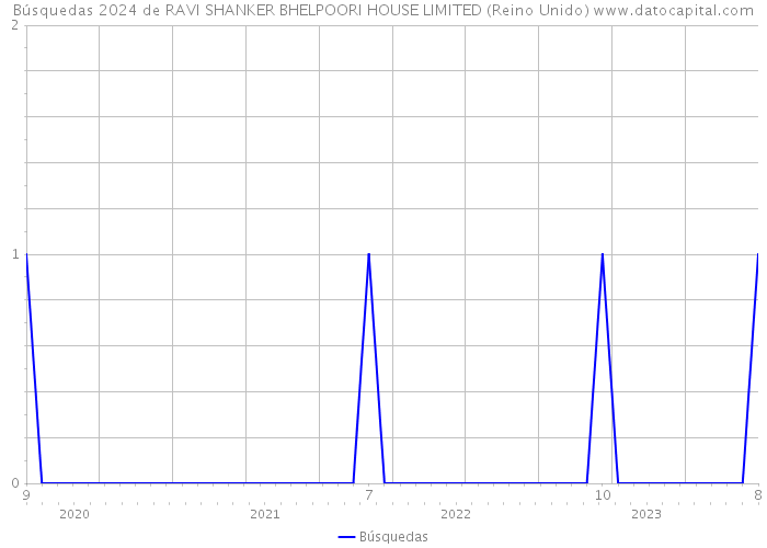 Búsquedas 2024 de RAVI SHANKER BHELPOORI HOUSE LIMITED (Reino Unido) 