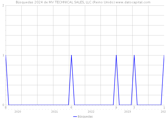 Búsquedas 2024 de MV TECHNICAL SALES, LLC (Reino Unido) 