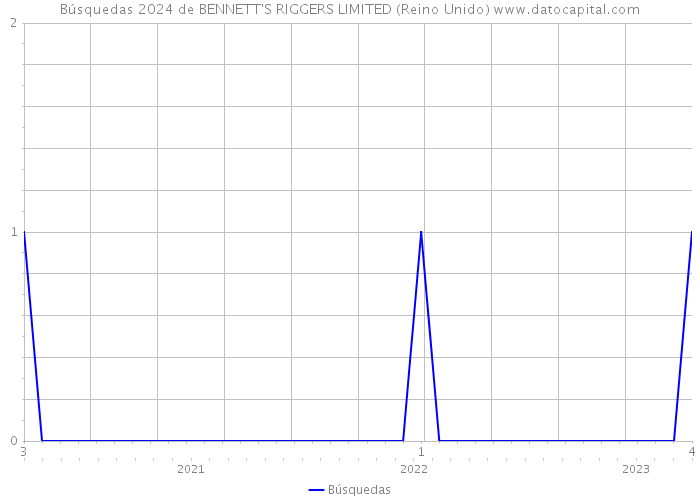 Búsquedas 2024 de BENNETT'S RIGGERS LIMITED (Reino Unido) 