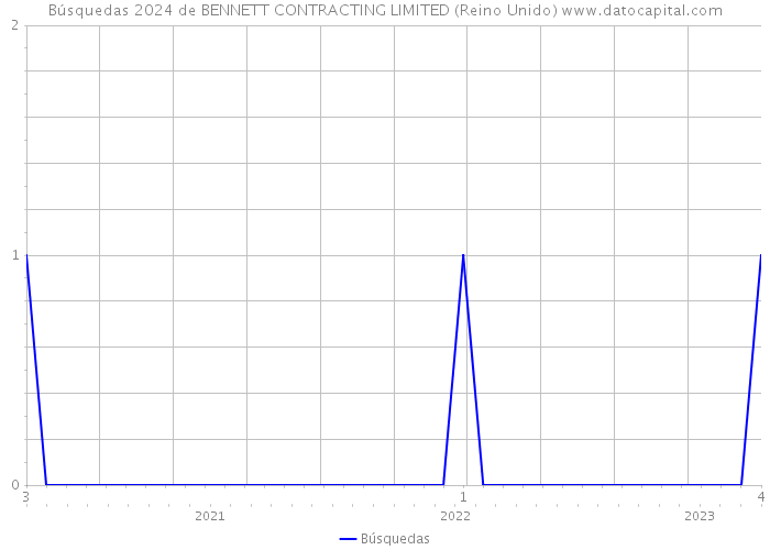 Búsquedas 2024 de BENNETT CONTRACTING LIMITED (Reino Unido) 