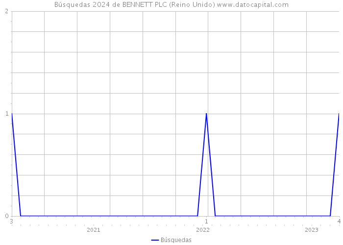 Búsquedas 2024 de BENNETT PLC (Reino Unido) 