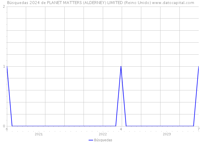 Búsquedas 2024 de PLANET MATTERS (ALDERNEY) LIMITED (Reino Unido) 
