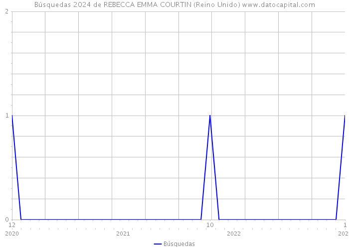 Búsquedas 2024 de REBECCA EMMA COURTIN (Reino Unido) 