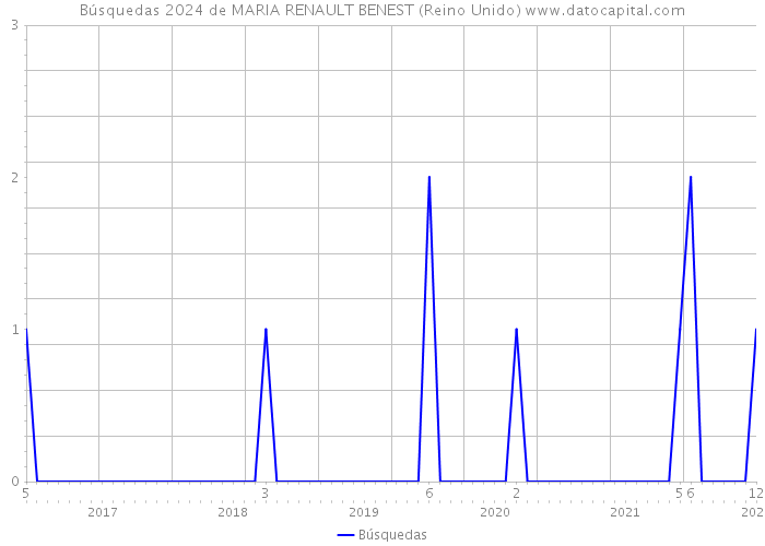 Búsquedas 2024 de MARIA RENAULT BENEST (Reino Unido) 