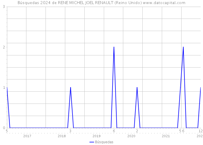 Búsquedas 2024 de RENE MICHEL JOEL RENAULT (Reino Unido) 