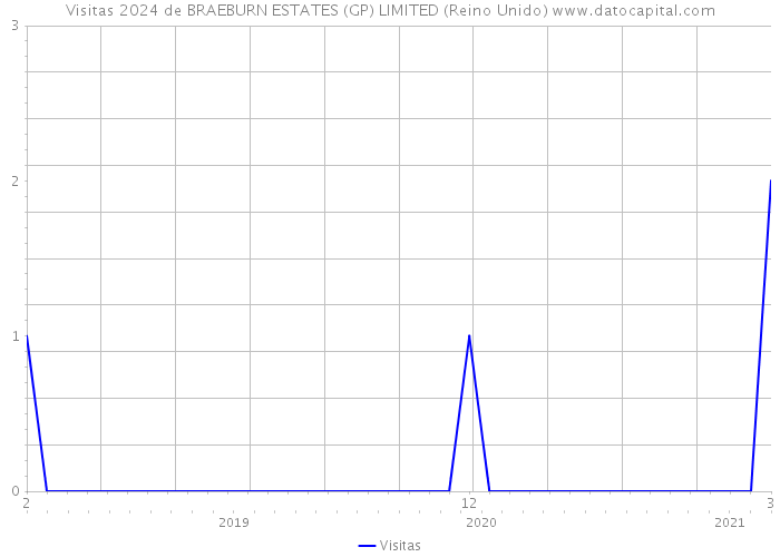 Visitas 2024 de BRAEBURN ESTATES (GP) LIMITED (Reino Unido) 