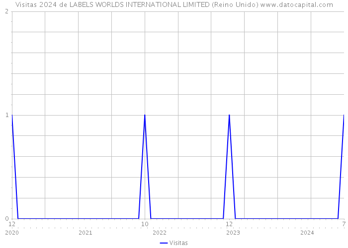 Visitas 2024 de LABELS WORLDS INTERNATIONAL LIMITED (Reino Unido) 