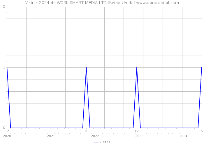 Visitas 2024 de WORK SMART MEDIA LTD (Reino Unido) 