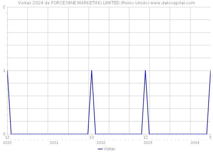 Visitas 2024 de FORCE NINE MARKETING LIMITED (Reino Unido) 