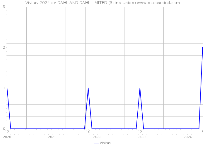 Visitas 2024 de DAHL AND DAHL LIMITED (Reino Unido) 