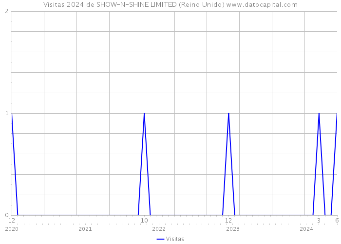 Visitas 2024 de SHOW-N-SHINE LIMITED (Reino Unido) 