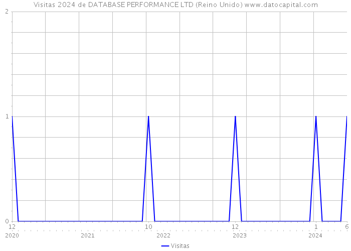 Visitas 2024 de DATABASE PERFORMANCE LTD (Reino Unido) 