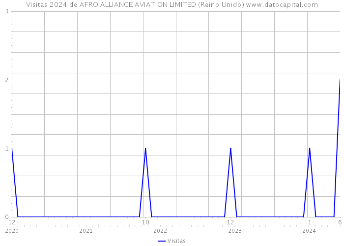 Visitas 2024 de AFRO ALLIANCE AVIATION LIMITED (Reino Unido) 