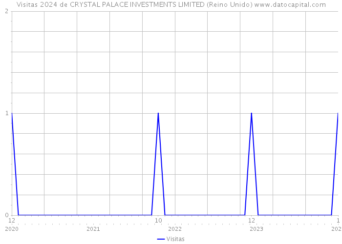Visitas 2024 de CRYSTAL PALACE INVESTMENTS LIMITED (Reino Unido) 