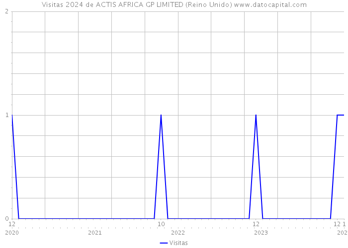Visitas 2024 de ACTIS AFRICA GP LIMITED (Reino Unido) 