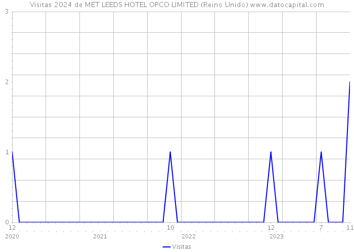 Visitas 2024 de MET LEEDS HOTEL OPCO LIMITED (Reino Unido) 