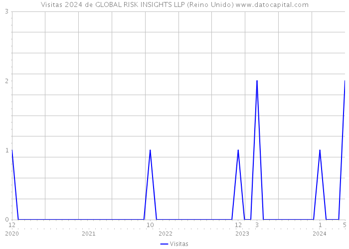 Visitas 2024 de GLOBAL RISK INSIGHTS LLP (Reino Unido) 