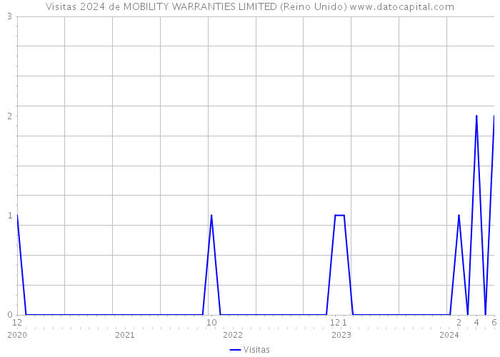 Visitas 2024 de MOBILITY WARRANTIES LIMITED (Reino Unido) 