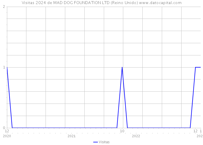 Visitas 2024 de MAD DOG FOUNDATION LTD (Reino Unido) 