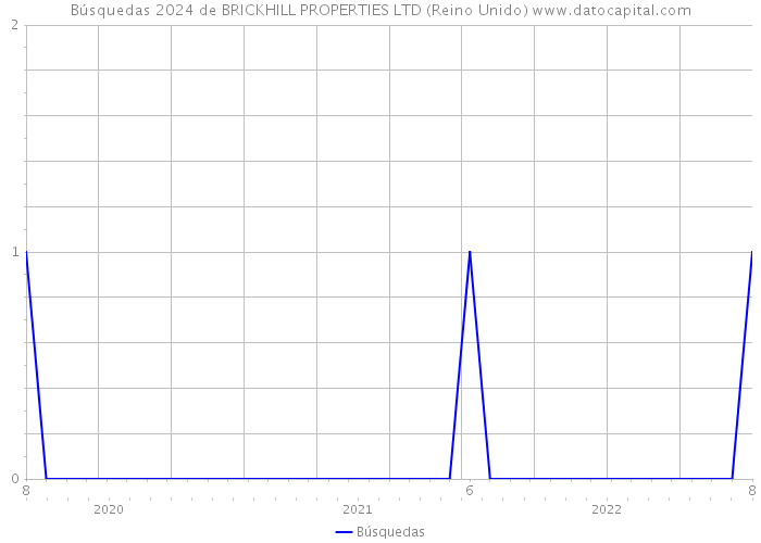 Búsquedas 2024 de BRICKHILL PROPERTIES LTD (Reino Unido) 