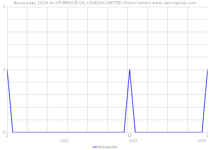 Búsquedas 2024 de KPI BRIDGE OIL LONDON LIMITED (Reino Unido) 