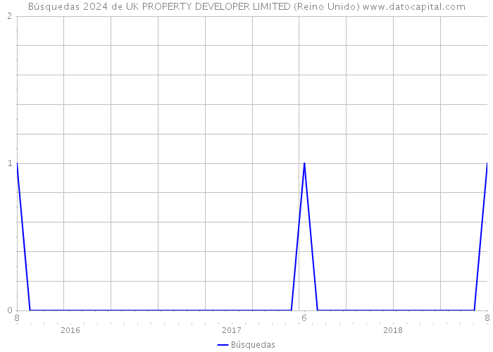 Búsquedas 2024 de UK PROPERTY DEVELOPER LIMITED (Reino Unido) 