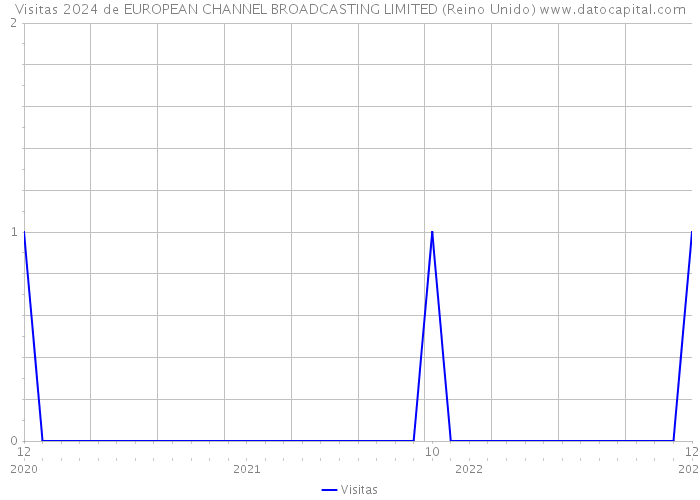 Visitas 2024 de EUROPEAN CHANNEL BROADCASTING LIMITED (Reino Unido) 