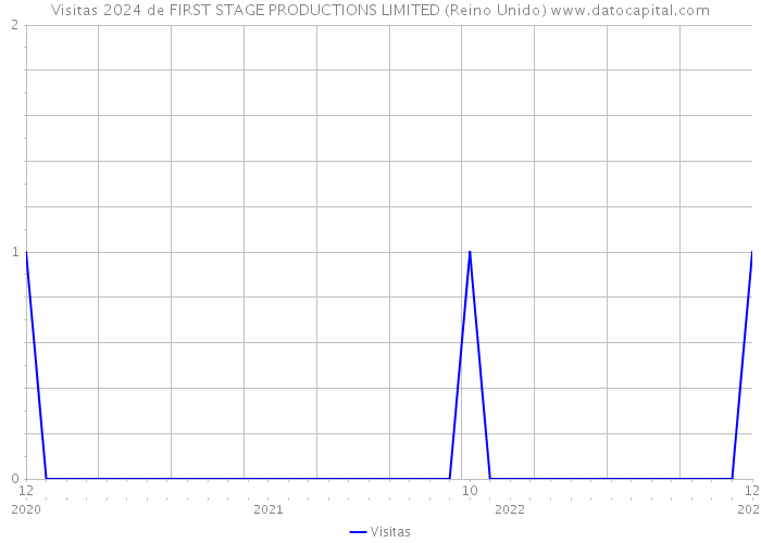 Visitas 2024 de FIRST STAGE PRODUCTIONS LIMITED (Reino Unido) 