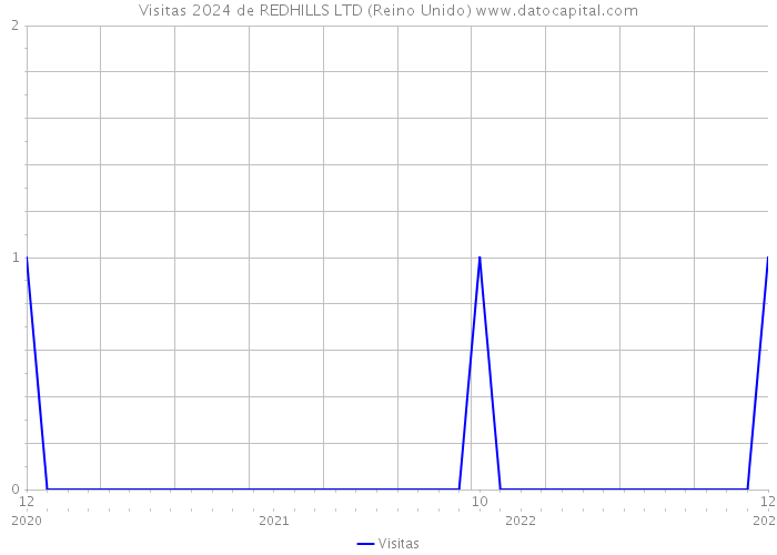 Visitas 2024 de REDHILLS LTD (Reino Unido) 