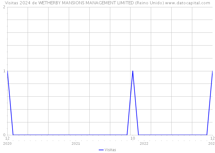 Visitas 2024 de WETHERBY MANSIONS MANAGEMENT LIMITED (Reino Unido) 