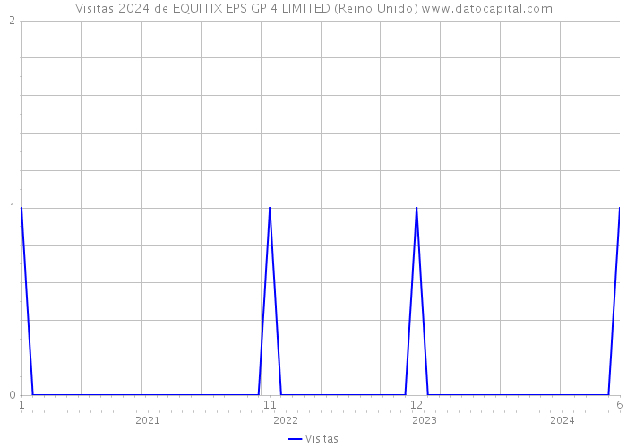 Visitas 2024 de EQUITIX EPS GP 4 LIMITED (Reino Unido) 