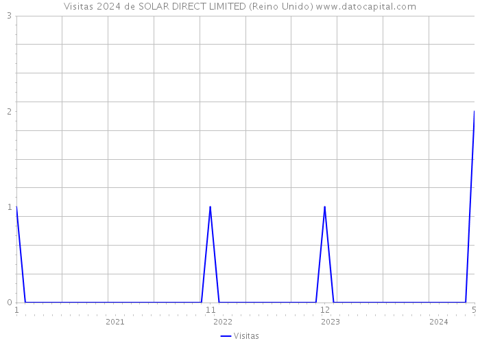 Visitas 2024 de SOLAR DIRECT LIMITED (Reino Unido) 