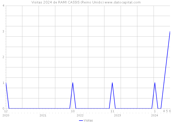 Visitas 2024 de RAMI CASSIS (Reino Unido) 