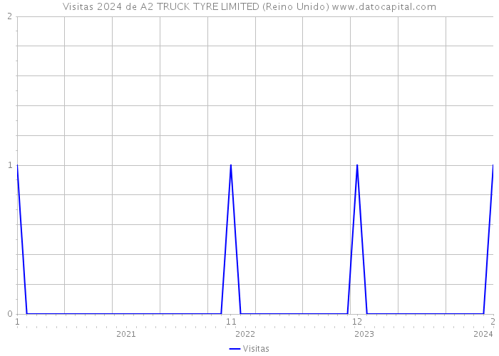 Visitas 2024 de A2 TRUCK TYRE LIMITED (Reino Unido) 