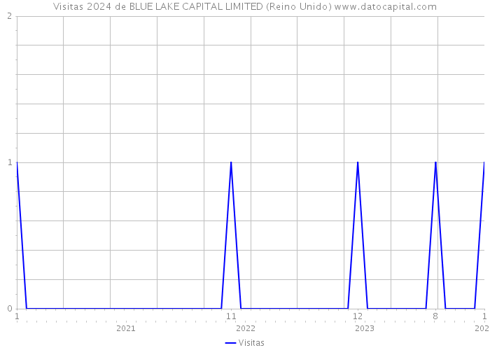 Visitas 2024 de BLUE LAKE CAPITAL LIMITED (Reino Unido) 